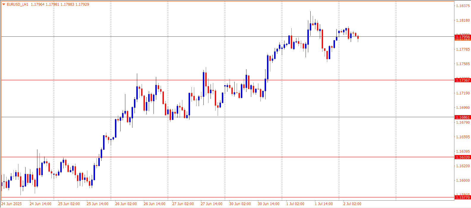 EURUSD